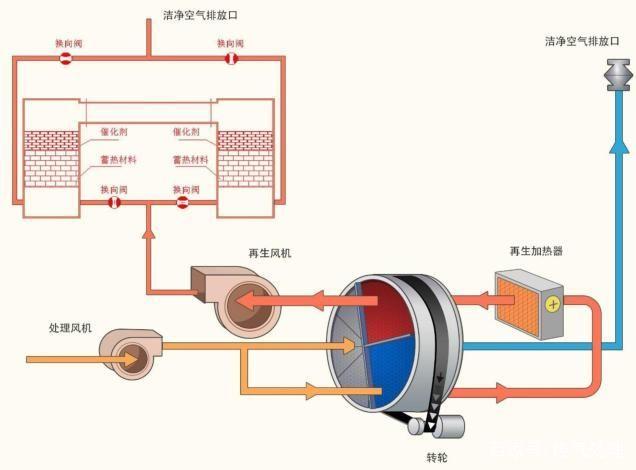 VOCs有機(jī)廢氣種類(lèi)來(lái)源和危害及廢氣處理方案